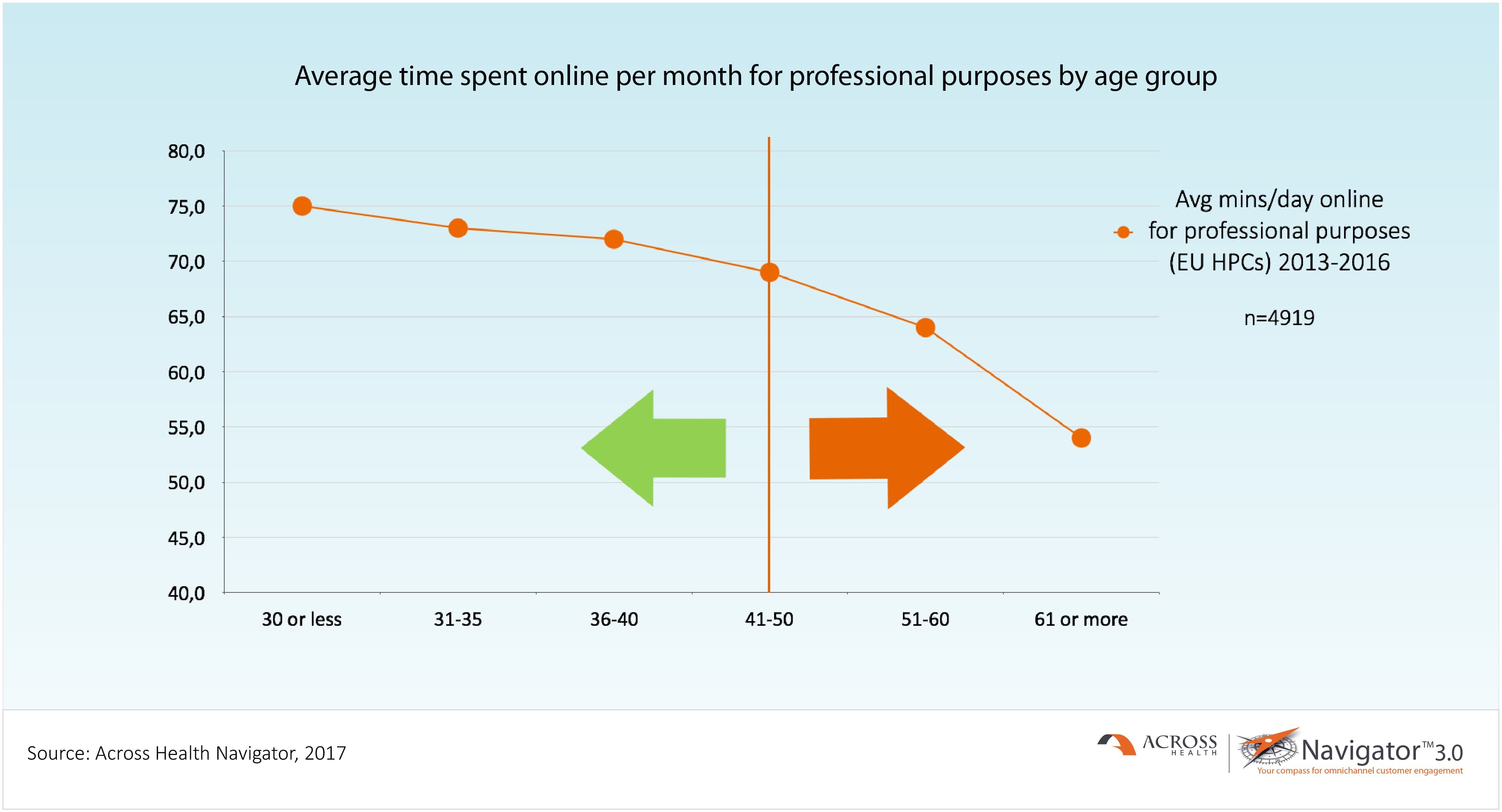 Average time spent online per month for professional purposes by age group