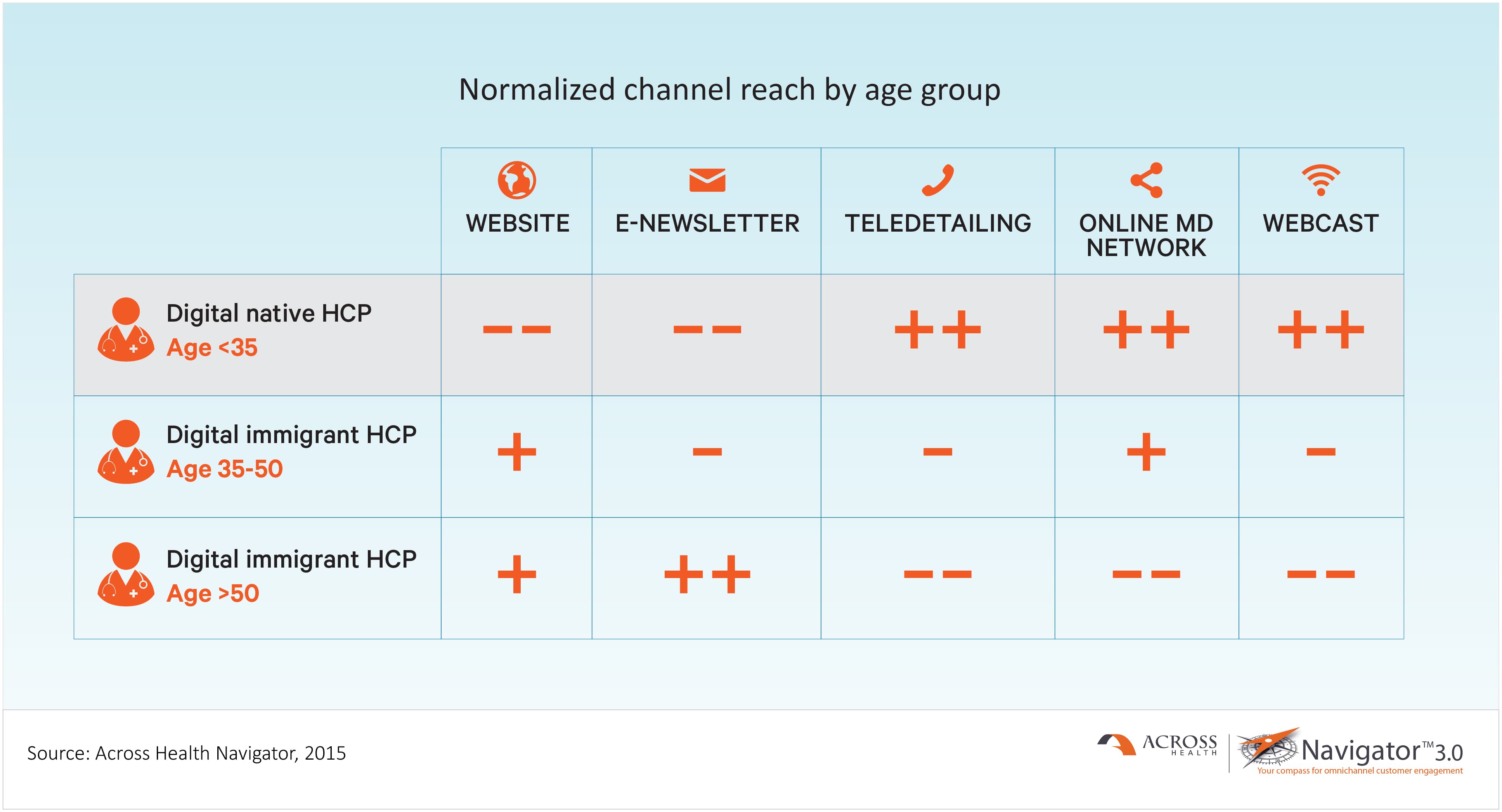 Normalized channel reach by age group