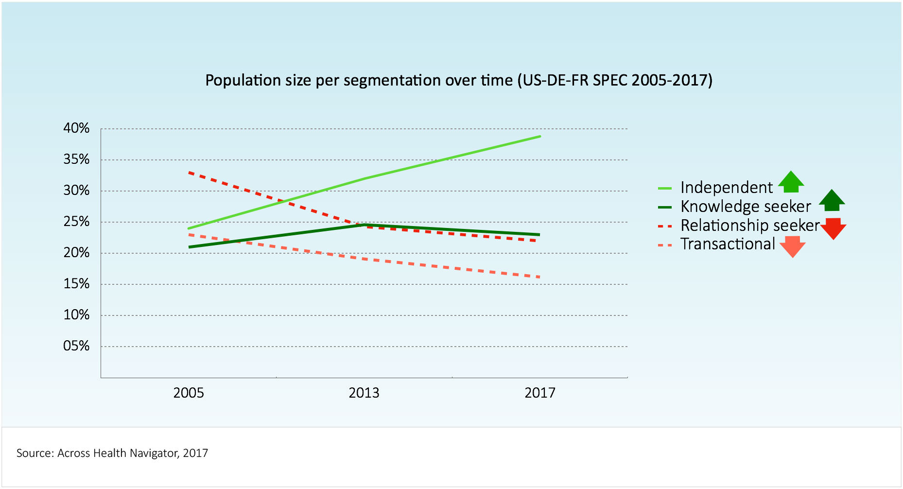 Population size per segmentation over time 