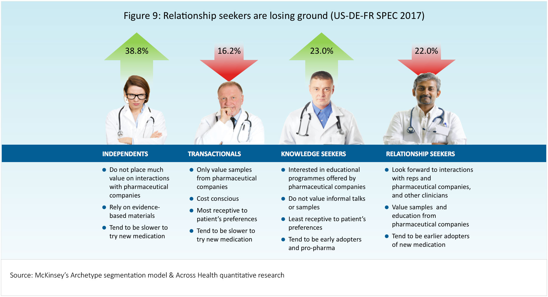 McKinsey's Archetype segmentation model 