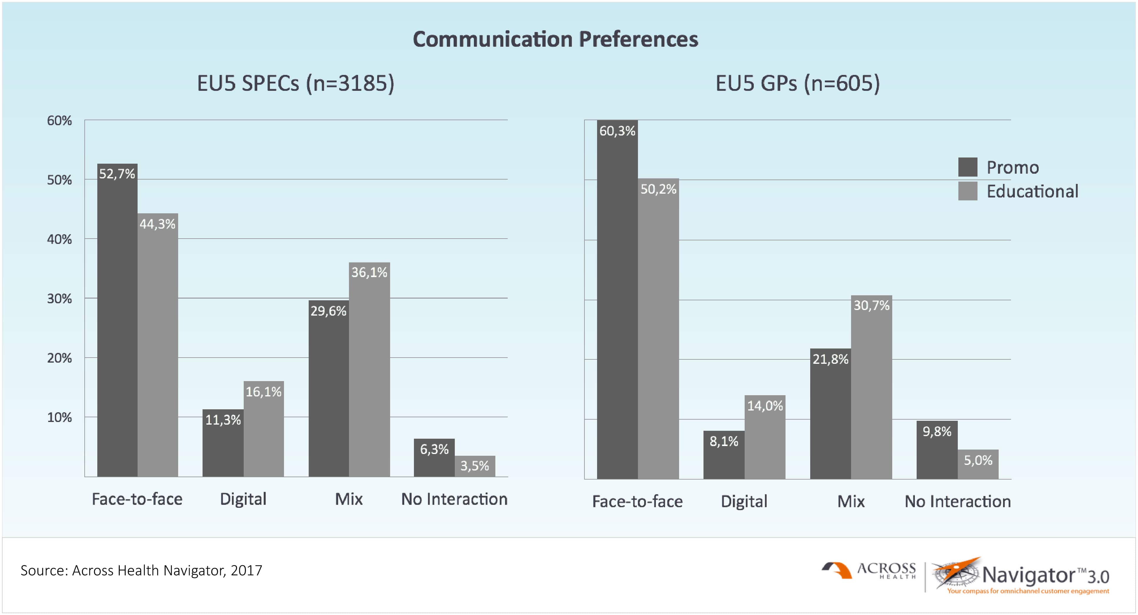 Communication Preferences Specialists and GPs (EU5)